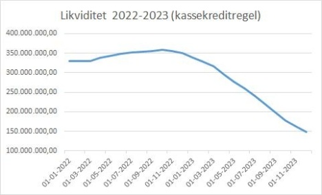 I nedenstående illustreres udviklingen i den gennemsnitlige likviditet fra 2022 til 2023.